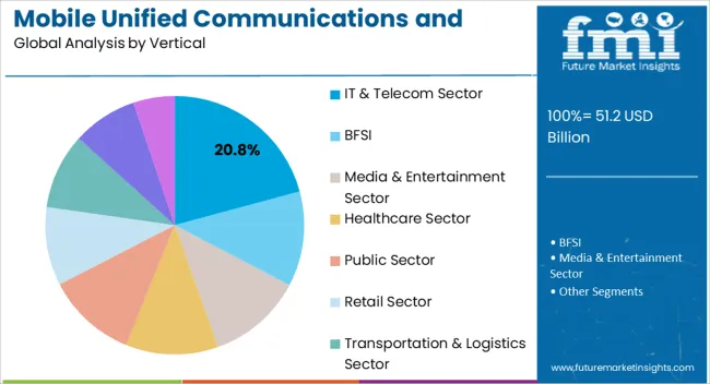 Mobile Unified Communications And Collaboration (uc&c) Solution Market Analysis By Vertical
