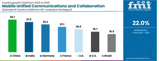 Mobile Unified Communications And Collaboration (uc&c) Solution Market Cagr Analysis By Country