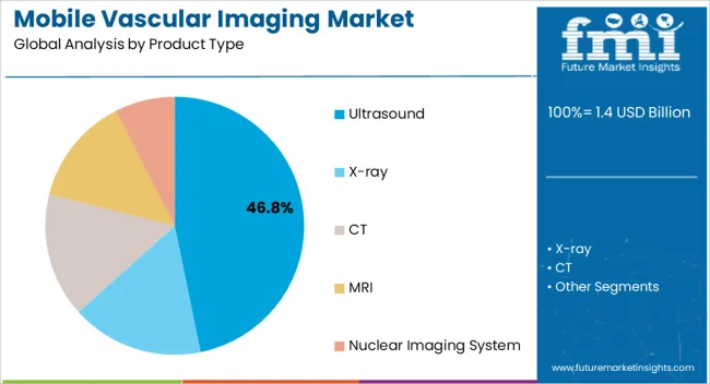 Mobile Vascular Imaging Market Analysis By Product Type