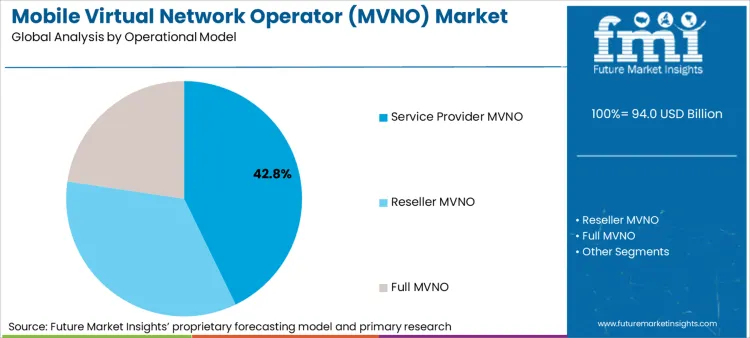 Mobile Virtual Network Operator Mvno Market Analysis By Operational Model