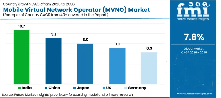 Mobile Virtual Network Operator Mvno Market Cagr Analysis By Country