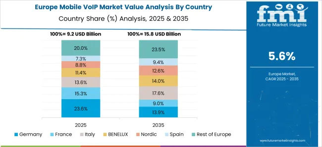 Mobile Voip Market Europe Country Market Share Analysis, 2025 & 2035