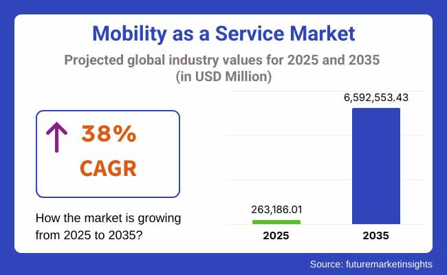 Mobility As A Service Market Projected Global Industry Values For 2025 2035