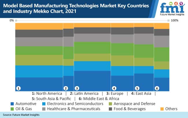 model based manufacturing technologies market key countries and industry mekko chart, 2021