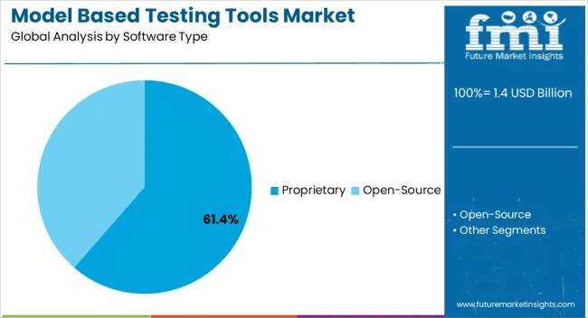 Model Based Testing Tools Market Analysis By Software Type Model Based Testing Tools Market Analysis By Software Type