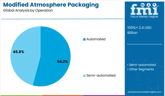Modified Atmosphere Packaging Equipment Analysis By Operation