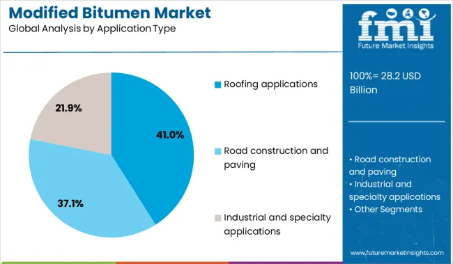 Modified Bitumen Market Analysis By Application Type