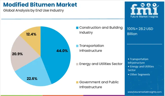 Modified Bitumen Market Analysis By End Use Industry