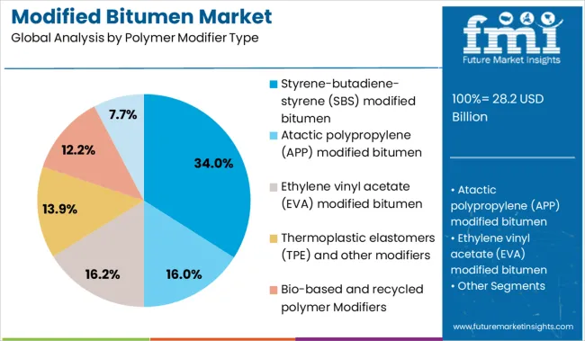Modified Bitumen Market Analysis By Polymer Modifier Type