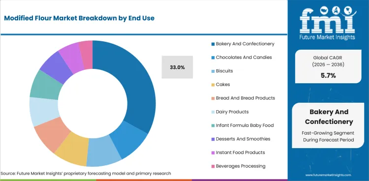 Modified Flour Market Analysis By End Use Modified Flour Market Analysis By End Use