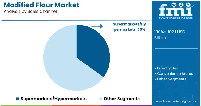 Modified Flour Market Analysis By Sales Channel