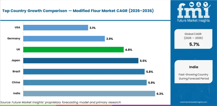 Modified Flour Market Cagr Analysis By Country Modified Flour Market Cagr Analysis By Country