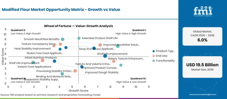 Modified Flour Market Opportunity Matrix Modified Flour Market Opportunity Matrix