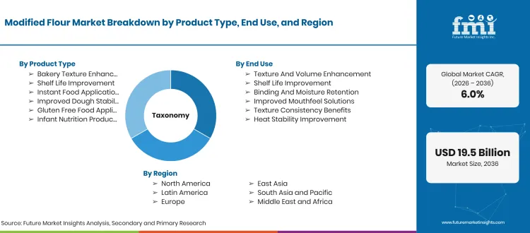 Modified Flour Market Taxonomy Modified Flour Market Taxonomy