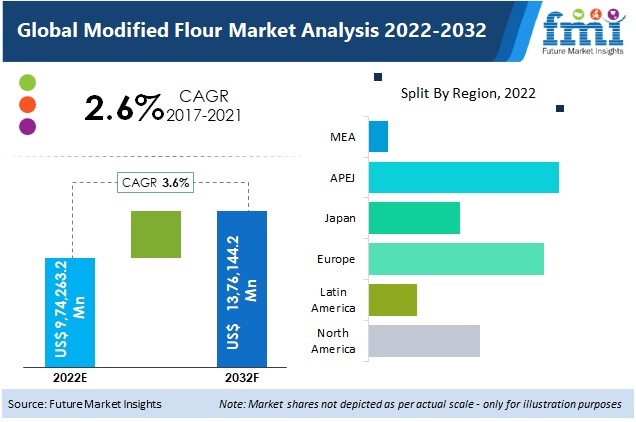 Modified Flour Market