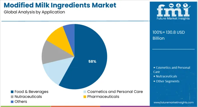 Modified Milk Ingredients Market Analysis By Application