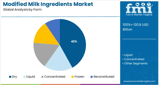 Modified Milk Ingredients Market Analysis By Form