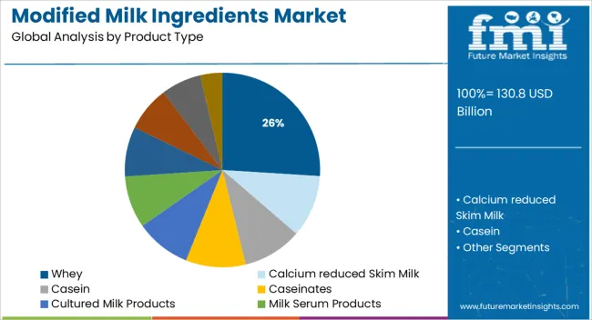 Modified Milk Ingredients Market Analysis By Product Type