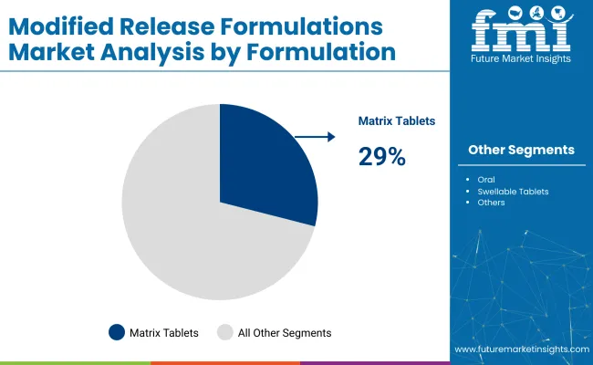 Modified Release Formulations Market Analysis By Formulation