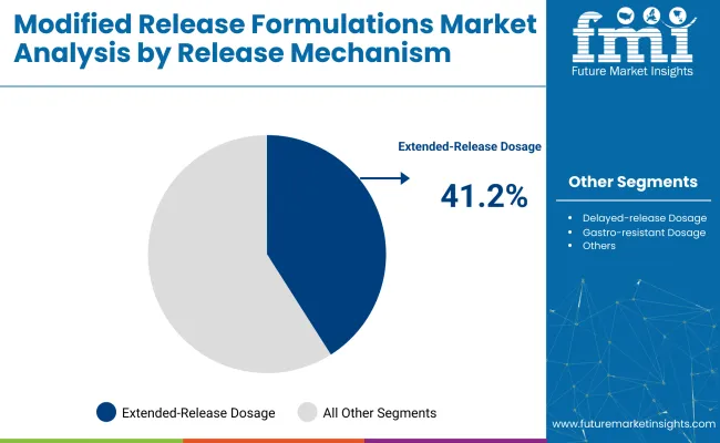 Modified Release Formulations Market Analysis By Release Mechanism