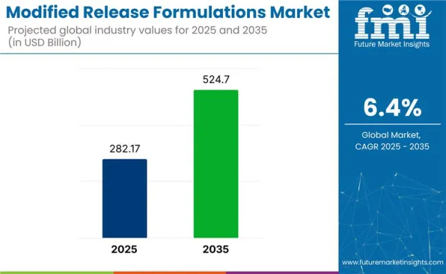 Modified Release Formulations Market