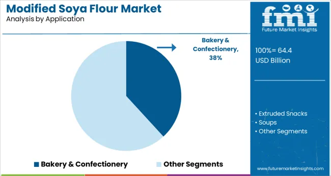 Modified Soya Flour Market Analysis By Application