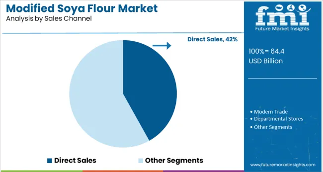 Modified Soya Flour Market Analysis By Sales Channel