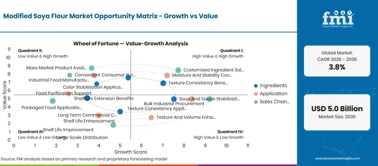 Modified Soya Flour Market Opportunity Matrix Modified Soya Flour Market Opportunity Matrix