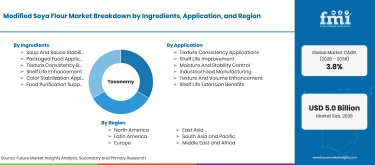 Modified Soya Flour Market Taxonomy Modified Soya Flour Market Taxonomy