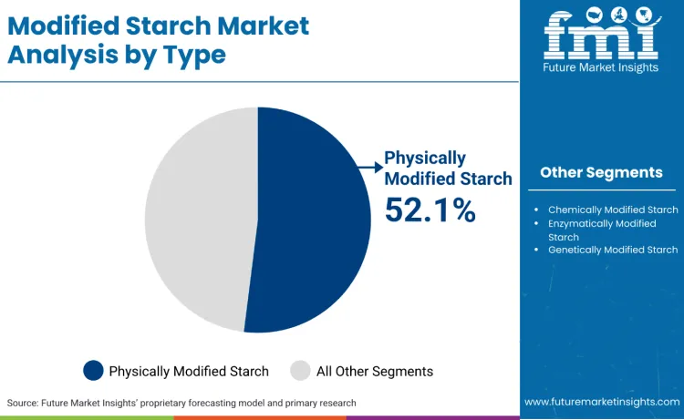 Modified Starch Market By Type Modified Starch Market By Type