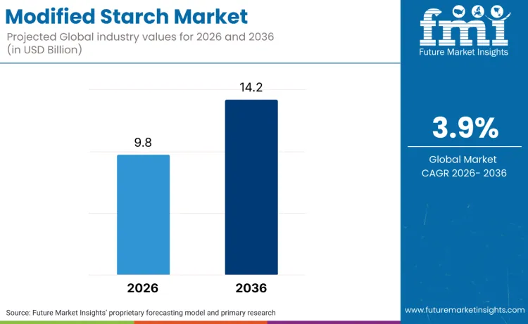 Modified Starch Market Modified Starch Market