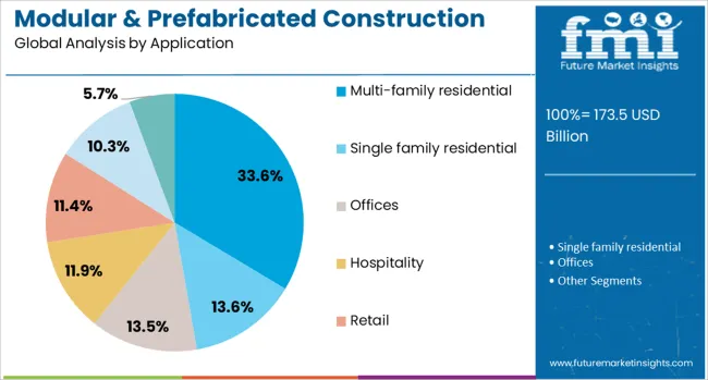 Modular & Prefabricated Construction Market Analysis By Application