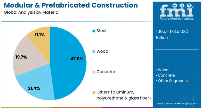 Modular & Prefabricated Construction Market Analysis By Material