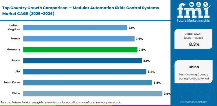 Modular Automation Skids Control Systems Market Cagr Analysis By Country Modular Automation Skids Control Systems Market Cagr Analysis By Country