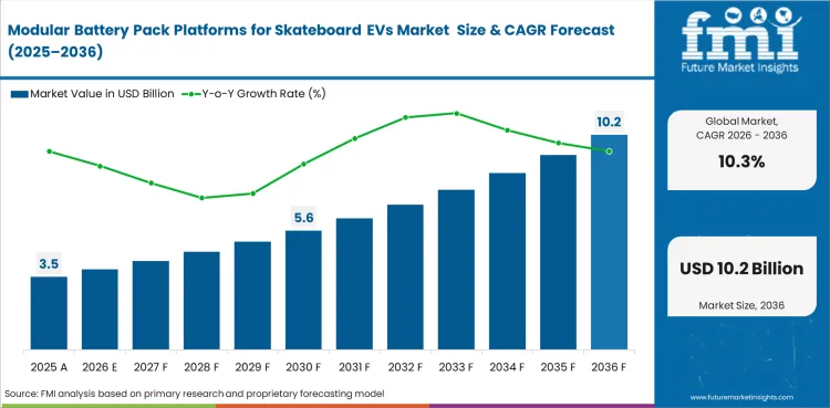 Modular Battery Pack Platforms For Skateboard Evs Market Value Analysis