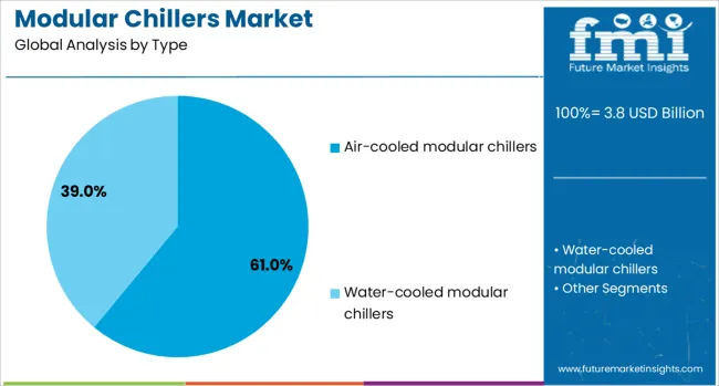 Modular Chillers Market Analysis By Type