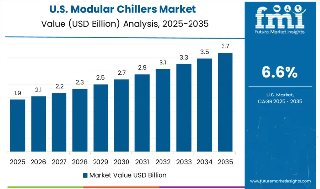Modular Chillers Market Country Value Analysis