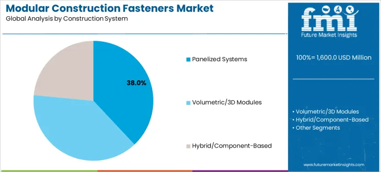 Modular Construction Fasteners Market Analysis By Construction System