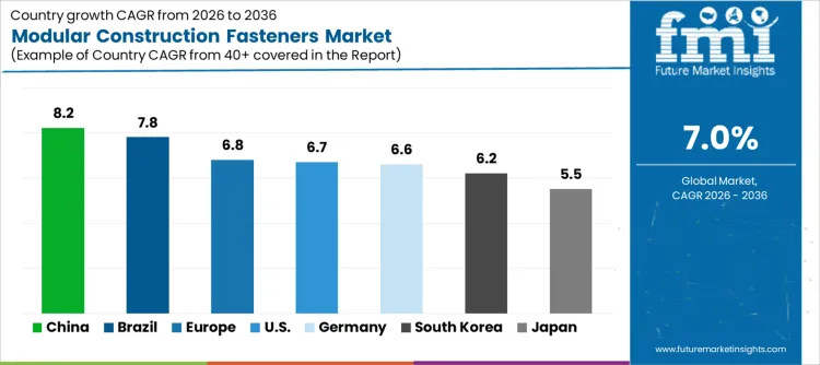 Modular Construction Fasteners Market Cagr Analysis By Country