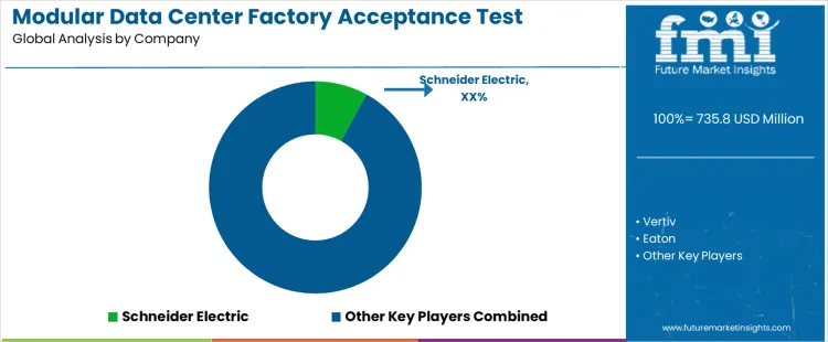 Modular Data Center Factory Acceptance Test Market Analysis By Company