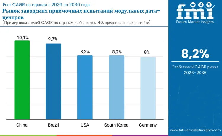 Modular Data Center Factory Acceptance Test Market By Country Ru