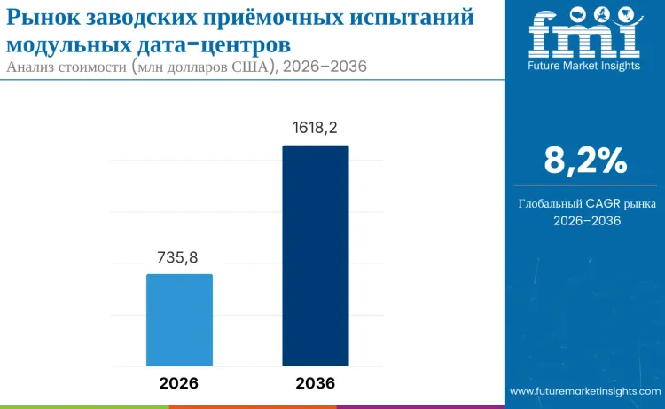 Modular Data Center Factory Acceptance Test Market Ru