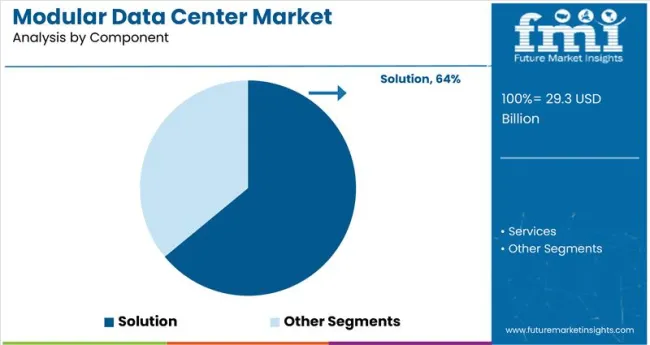 Modular Data Center Market By Component