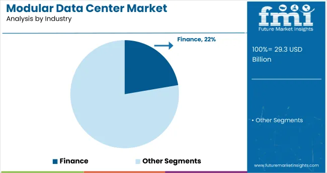 Modular Data Center Market By Industry