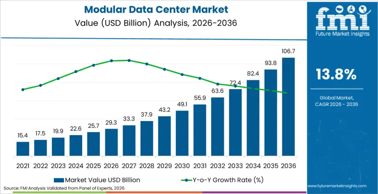 Modular Data Center Market Market Value Analysis