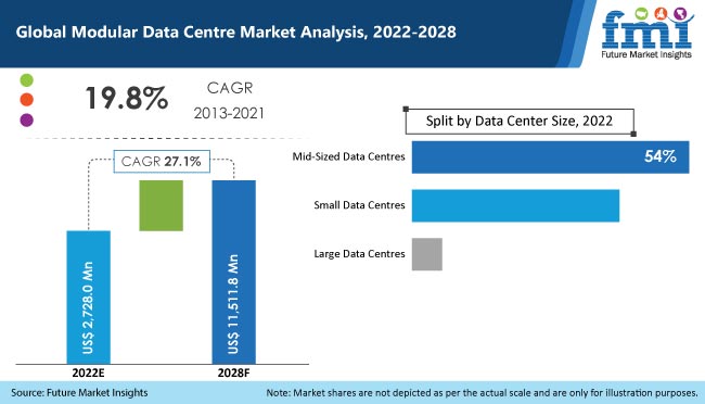 modular data centre market