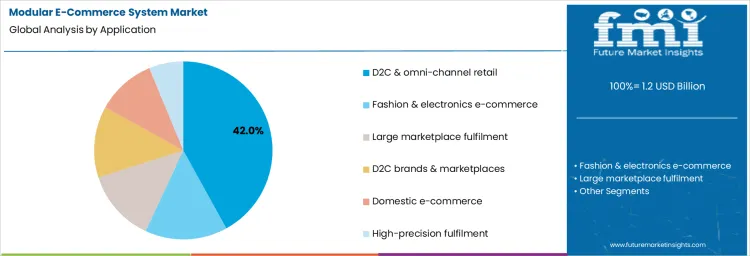 Modular E Commerce System Market Analysis By Application