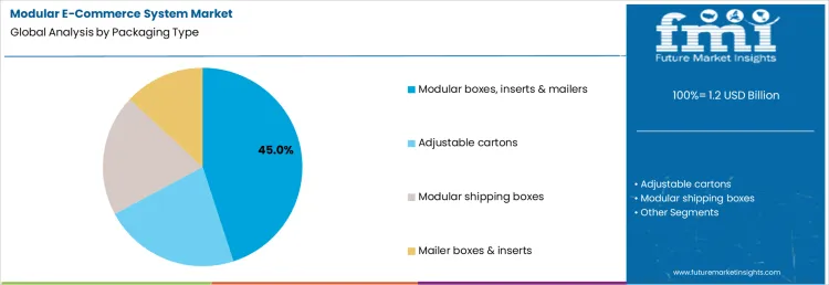 Modular E Commerce System Market Analysis By Packaging Type