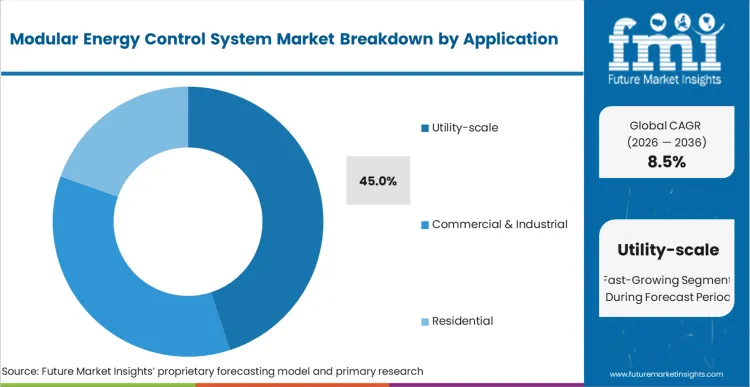 Modular Energy Control System Market Analysis By Application