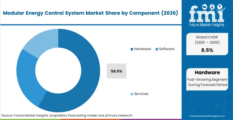 Modular Energy Control System Market Analysis By Component